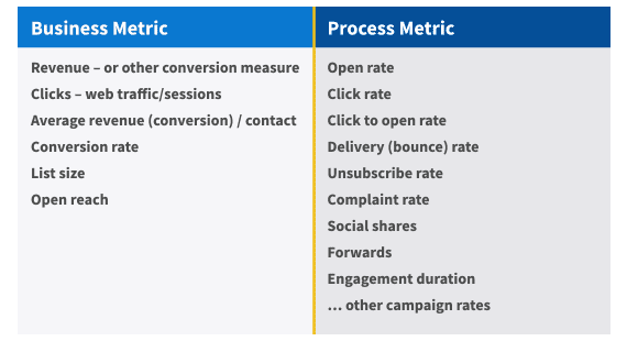 Table comparing business and process email metrics