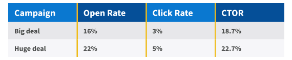 Table comparing two email performances in percentages