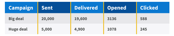 Table comparing two email performances in absolute values