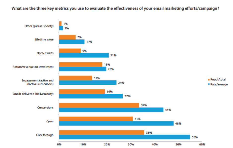 DMA survey on top email metrics