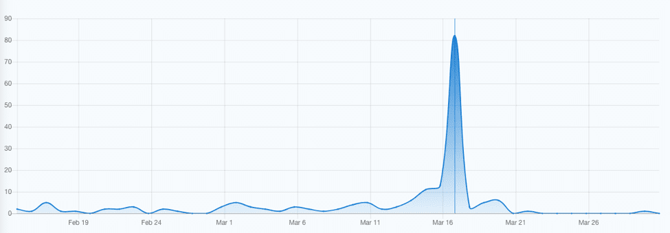 St. Patrick's Day email volume trends diagram