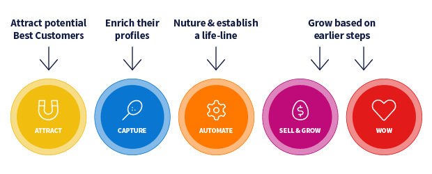 Best Customer Lifecycle Phases