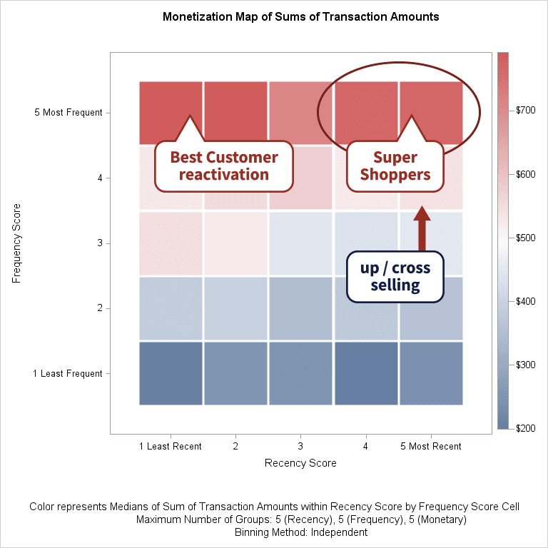 RFM Heatmap