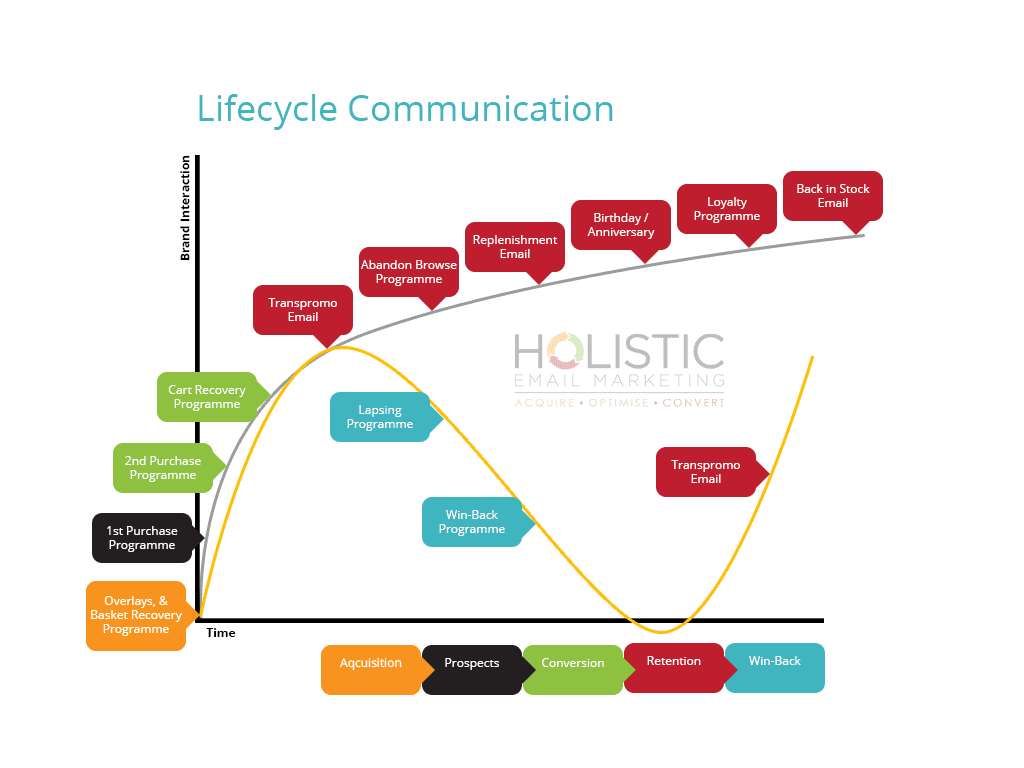 Lifecycle omni-channel communication chart (source: Holistic Marketing)