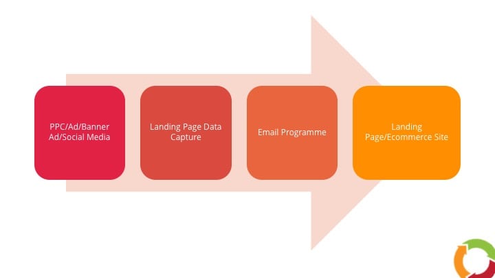 Holistic omni-channel journey (source: Holistic Marketing)