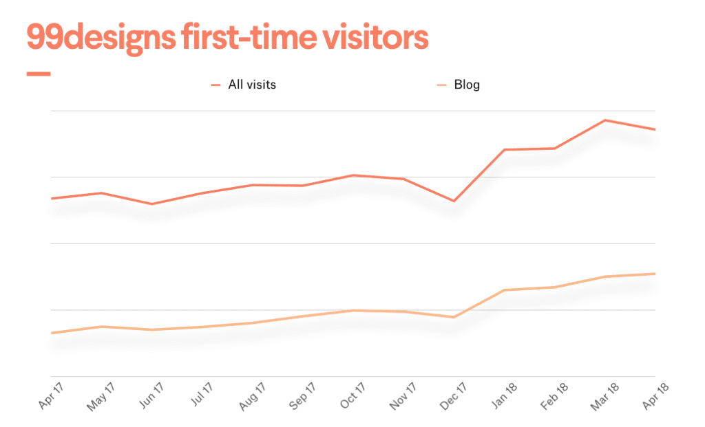 99designs first-time visitors chart