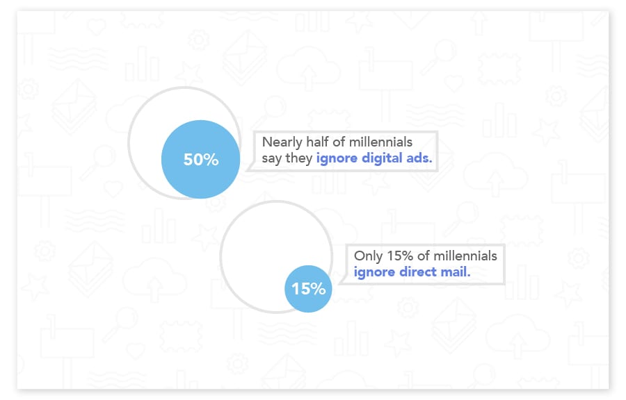 Direct mail is effective for engaging millennials