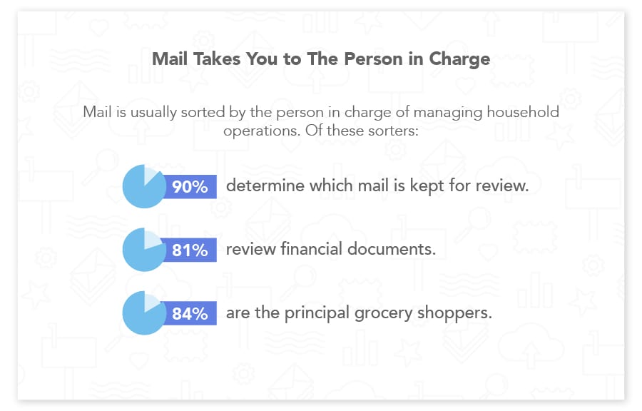 Direct mail effectively reaches high-value customers 