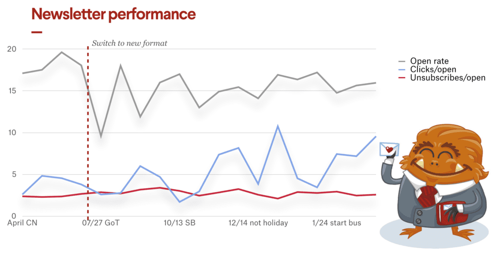 99designs newsletter performance chart