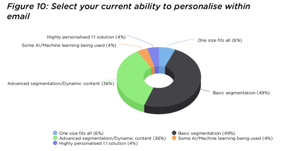 Holistic Email Marketing personalization stat