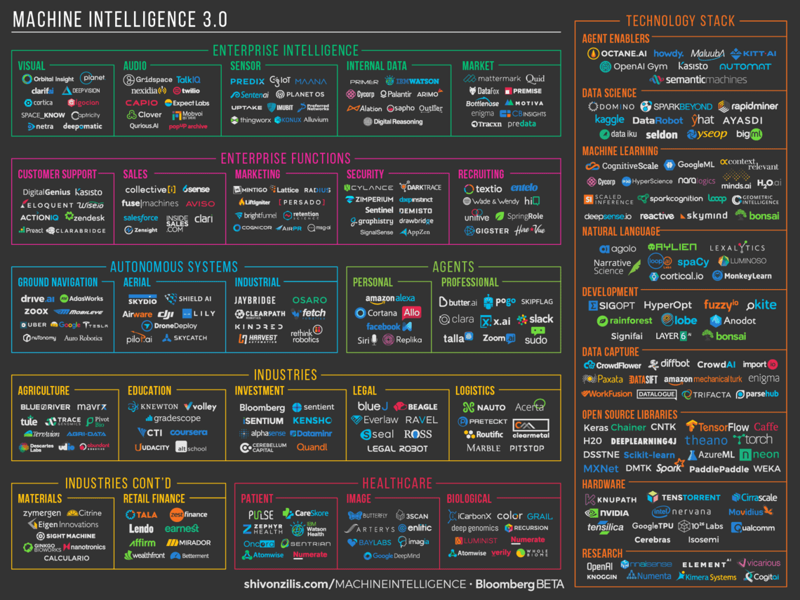 Enterprise AI landscape