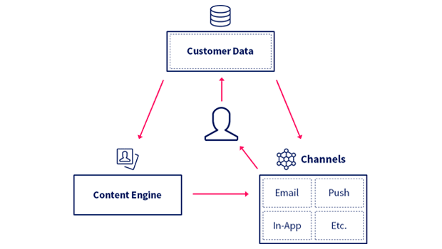 Customer data is the key to powerful integrated marketing. 