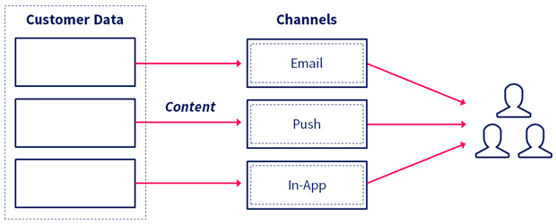 Siloed data and point solution tools limits your customers' experiences. 