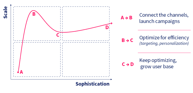 Charting messaging scale will educate your team on undiscovered sophistication opportunities. 