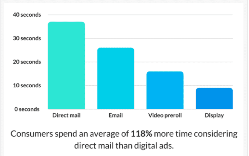 Canada Post graph of dynamic direct mail engagement