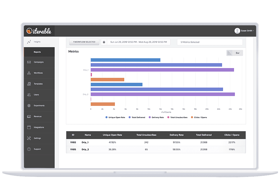 Report the metrics that matter most with Iterable Insights