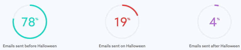 MailCharts Halloween stats