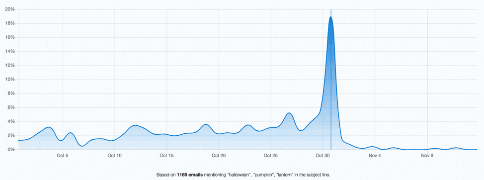 MailCharts Halloween email timeline