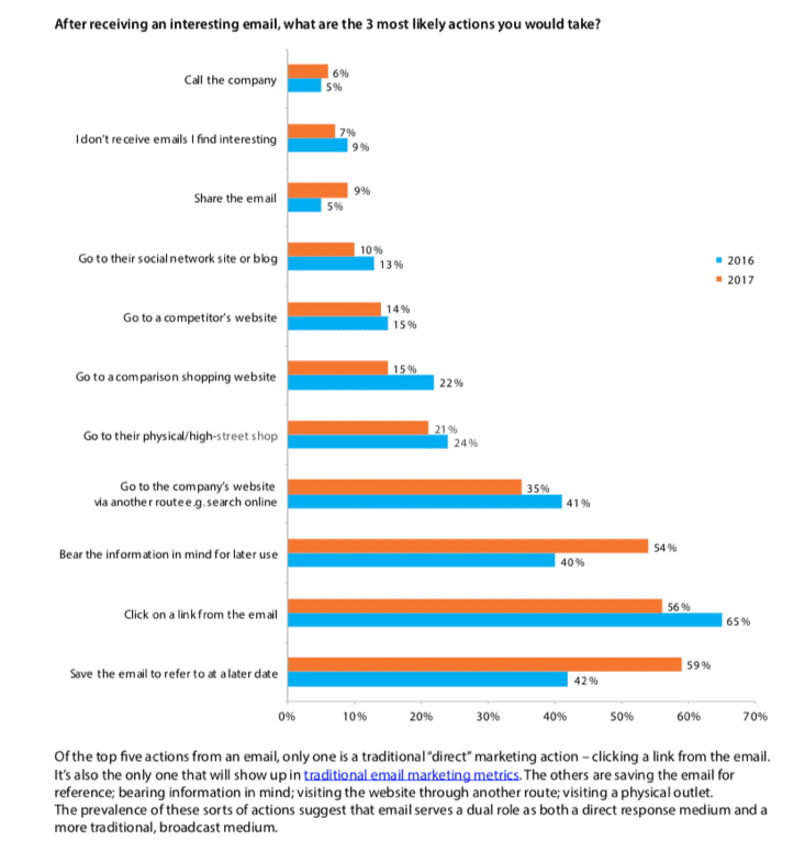 Email Urban Legends: DMA statistics on CTAs 