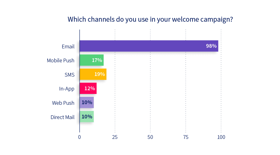 Chart: Which channels do you use in your welcome campaign?