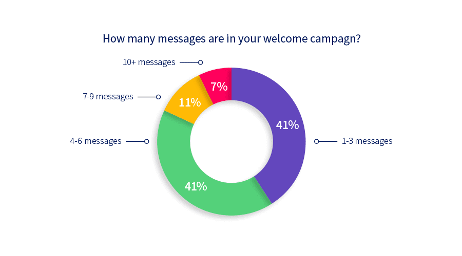 Chart: How many messages are in your welcome campaign?