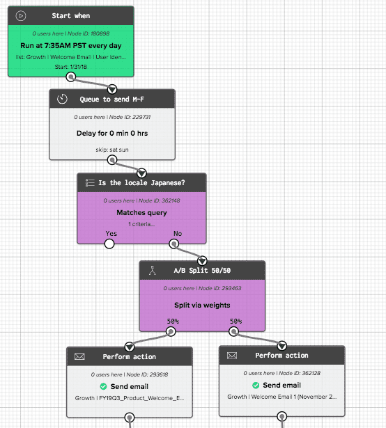 Box welcome workflow in Iterable