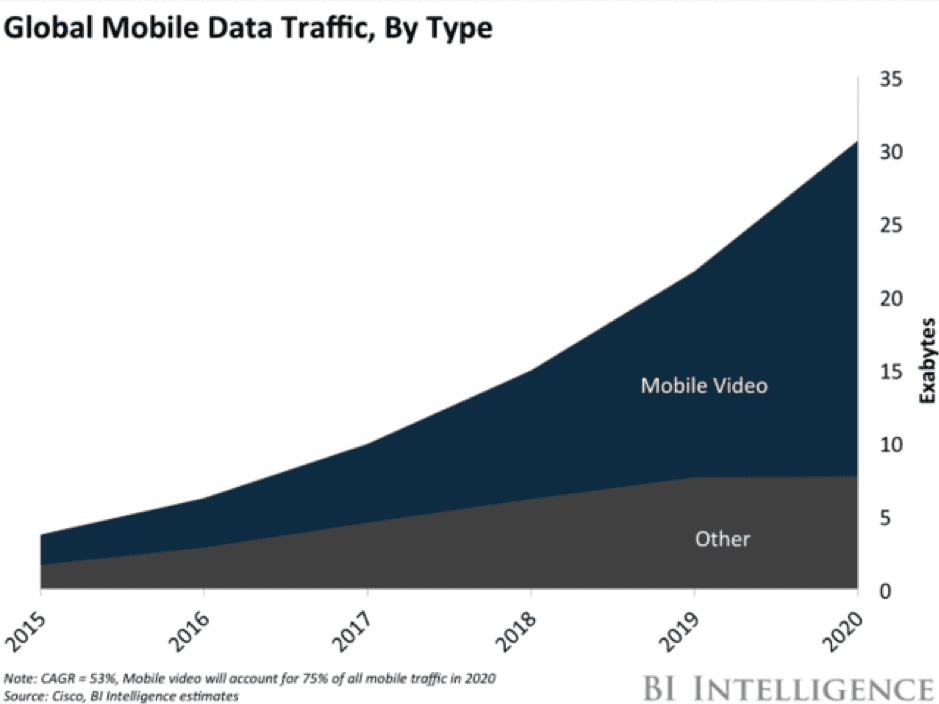 Marketing landscape - mobile data traffic from Business Insider