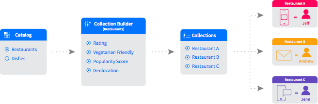 Activate 19: Catalog unlocks individualized content at scale