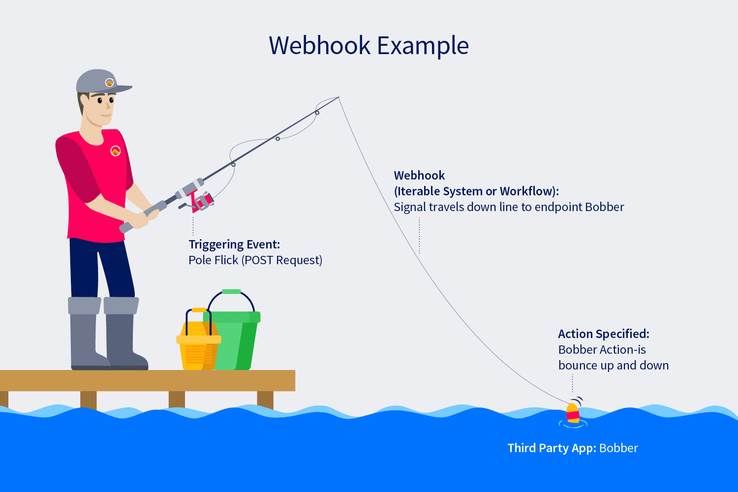 Webhooks transmit information between platforms