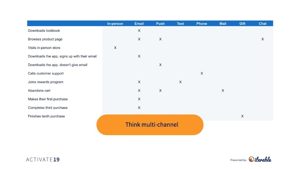 Opendoor cross-channel message Mmp for marketing automation