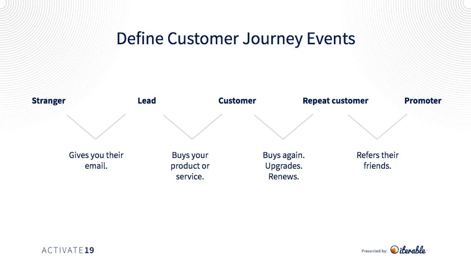 Opendoor's customer journey event definitions for marketing automation