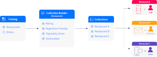 Catalog Use Cases