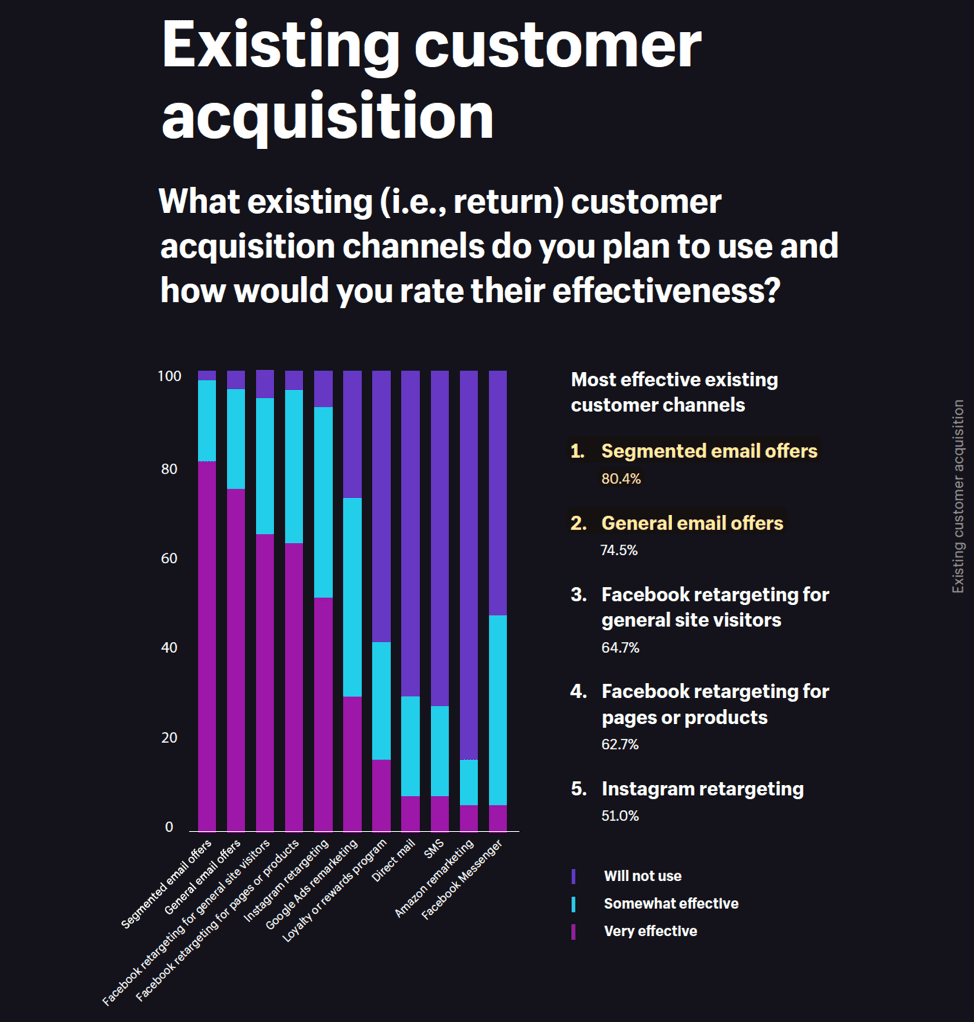 Shopify customer acquisition chart