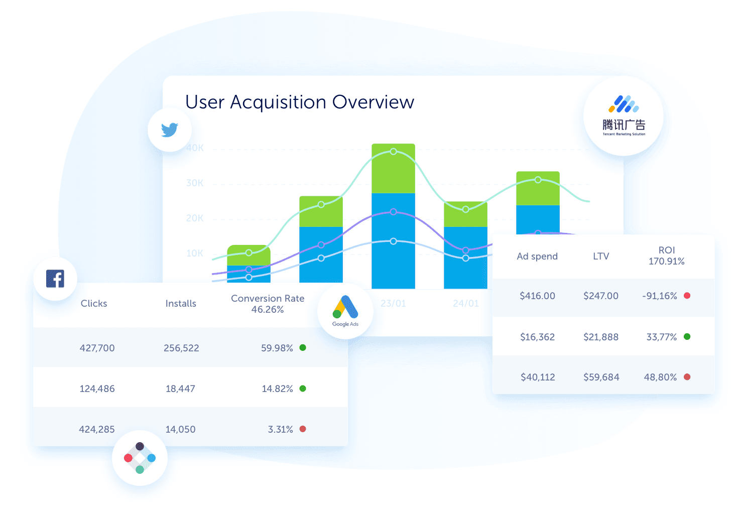 Acquisition insights from Facebook, Twitter, Google and more