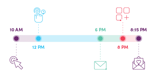 Kimberly's customer journey with Iterable and AppsFlyer