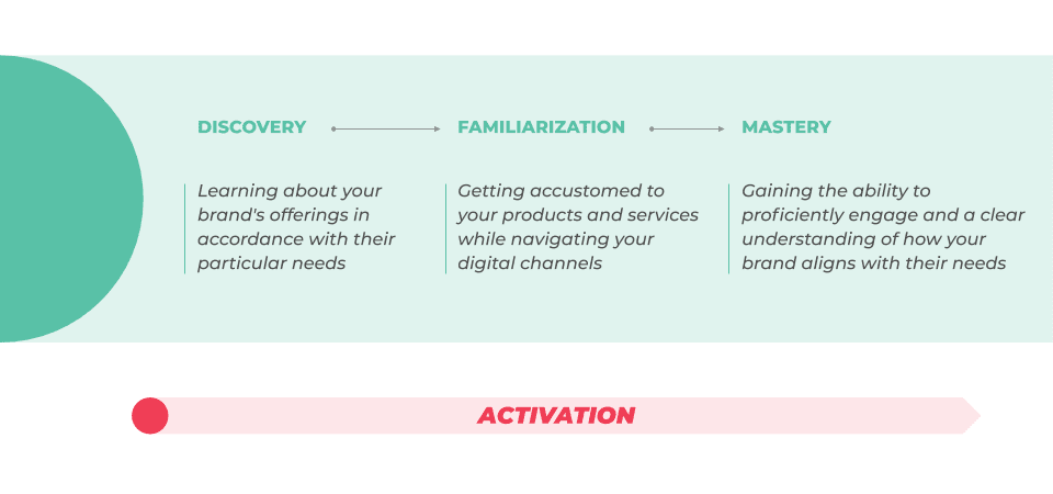 3 phases of lifecycle stage engagement