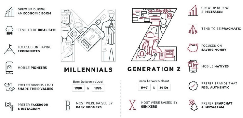 Differences between Millennials and Generation Z