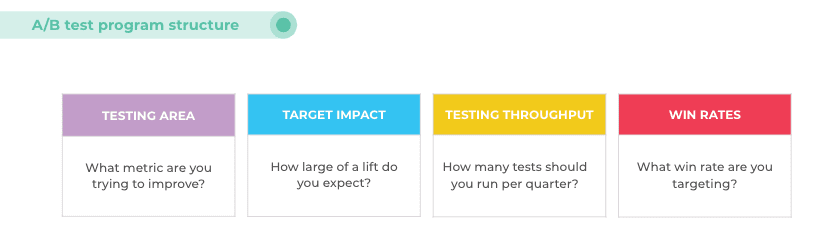 A/B test program structure