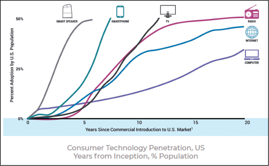 Graph: Adoption of Consumer Technology Penetration