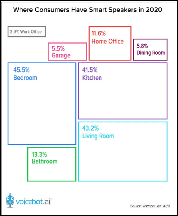 Graph: Where Consumers Have Smart Speakers in 2020