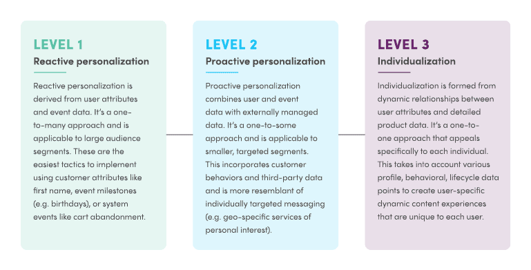 Personalization Maturity Levels