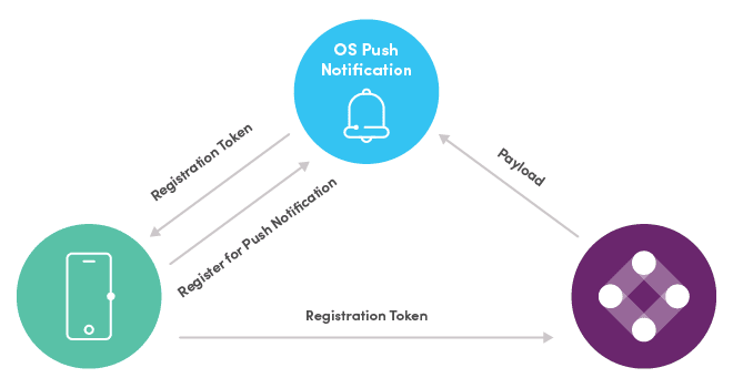 How push notifications work for mobile marketing