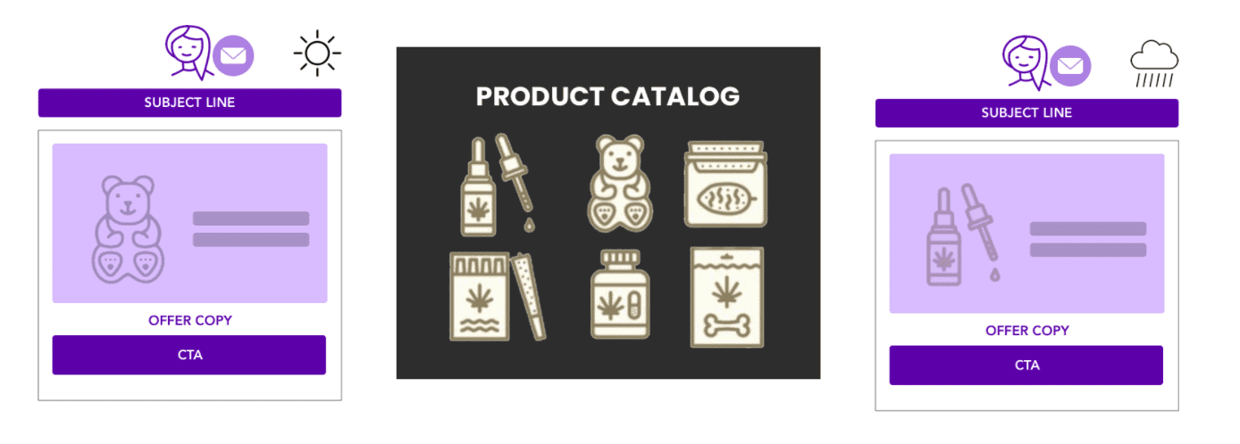 product catalogs and data feeds