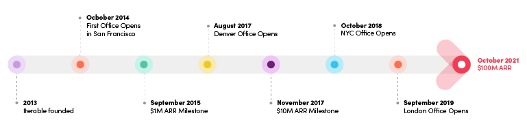 Timeline to $100M ARR