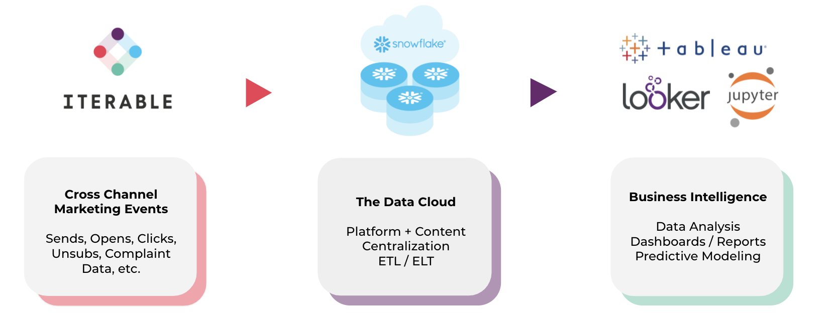 Snowflake and Iterable partnership