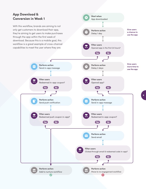 marketing workflow example