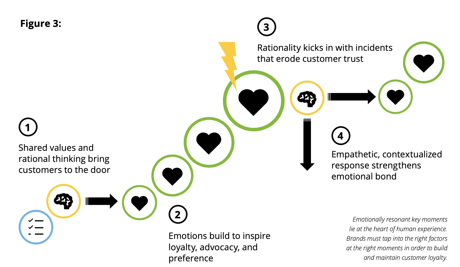 Deloitte Brand Loyalty Relationship