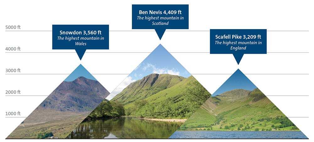 Three Peaks Challenge