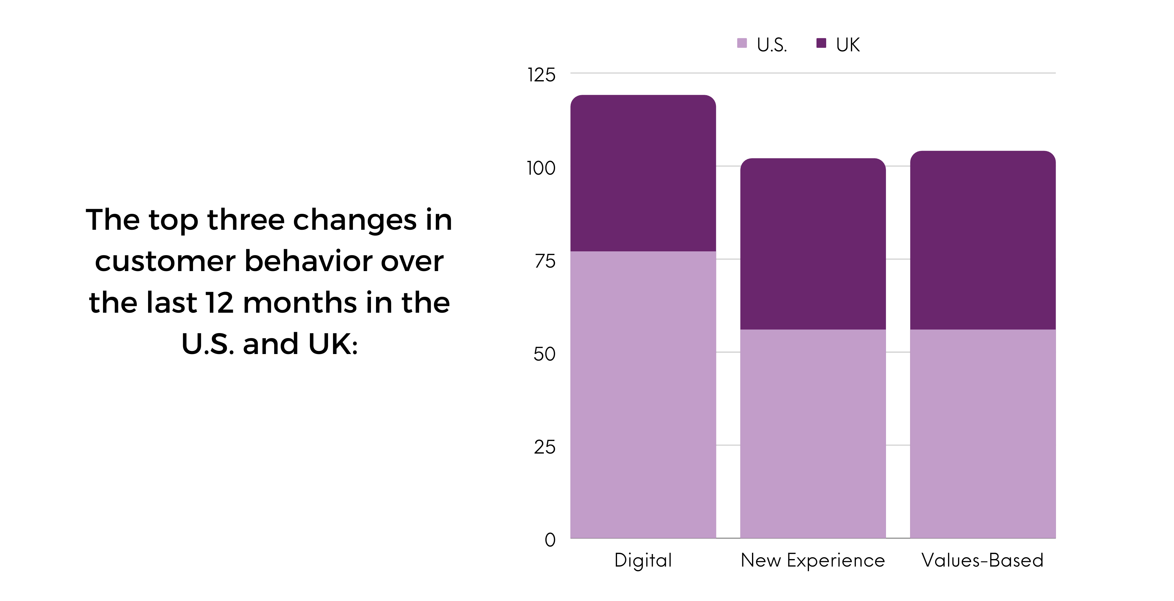 Customer Behavior changes