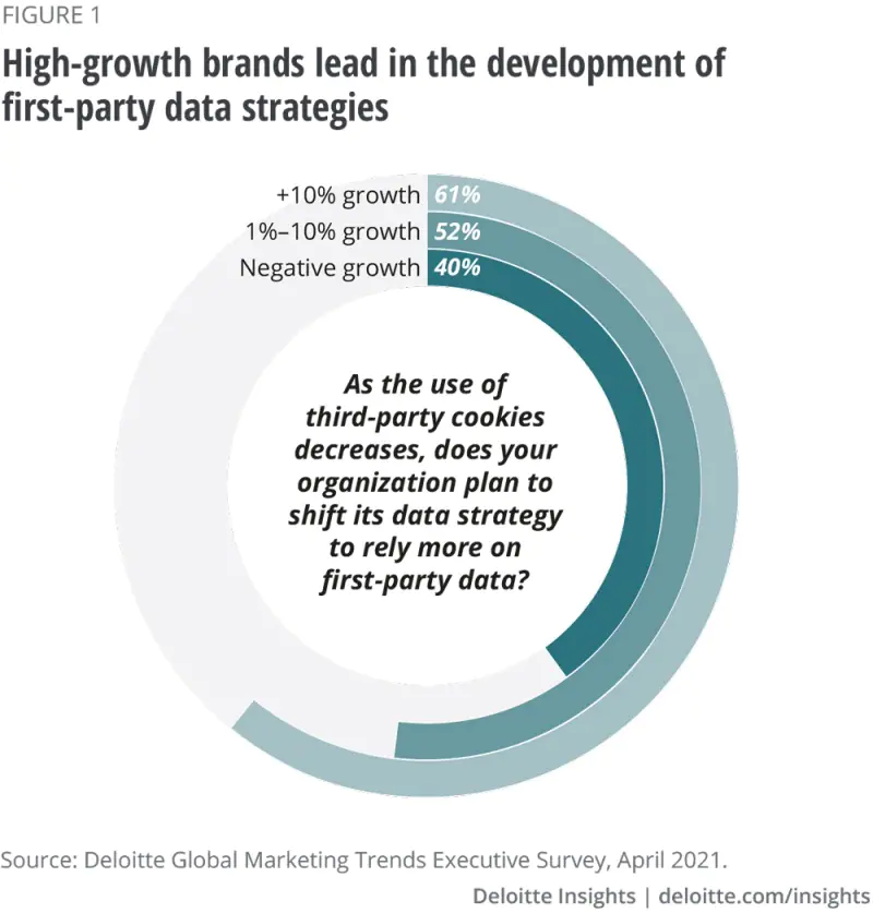 Shift towards first-party data